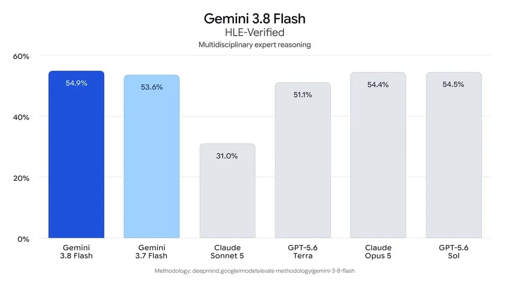 Gemini 3.8 Flash โมเดล AI ราคาถูกที่ทำงานระดับองค์กร