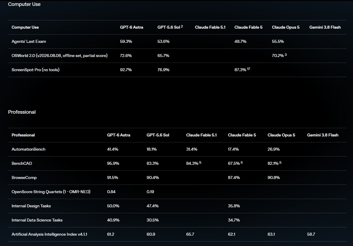 GPT-6 Astra โมเดลใหม่ที่ทิ้งห่างคู่แข่งในสนาม benchmark