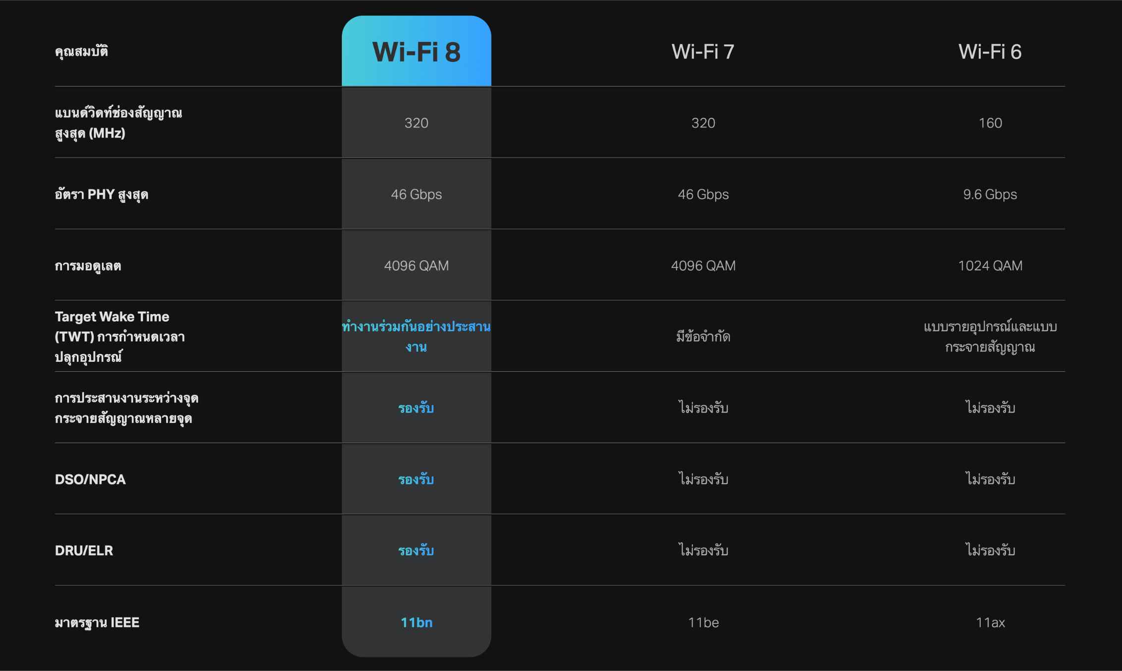 Wi-Fi 8 Router ยุคใหม่ของบ้านที่มีอุปกรณ์ล้นเครือข่าย