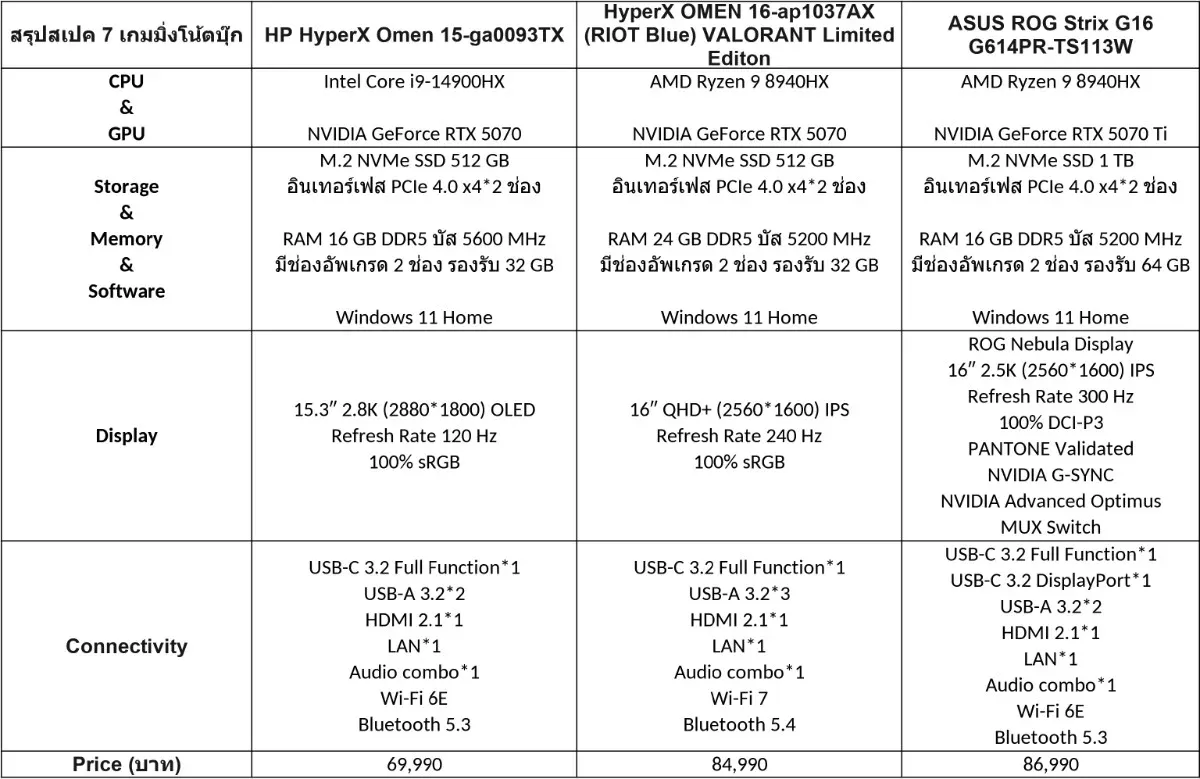 อัปเดตดีลเกมมิ่งโน้ตบุ๊ก RTX 50 series ราคาลงแรง น่าซื้อหรือควรข้าม