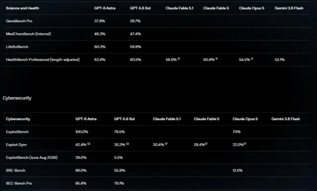 GPT-6 Astra โมเดลใหม่ที่ทิ้งห่างคู่แข่งในสนาม benchmark