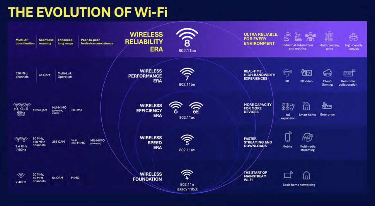 Wi‑Fi 8 เปิดตัวก่อนมาตรฐานเสร็จ แบรนด์ใหญ่แข่งเร็วแค่ไหน