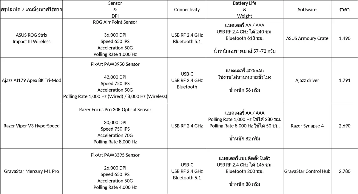 คู่มือเลือกเมาส์เกมมิ่งเบา 50 กรัมแบบไร้สาย 8K polling ราคาคุ้มค่า