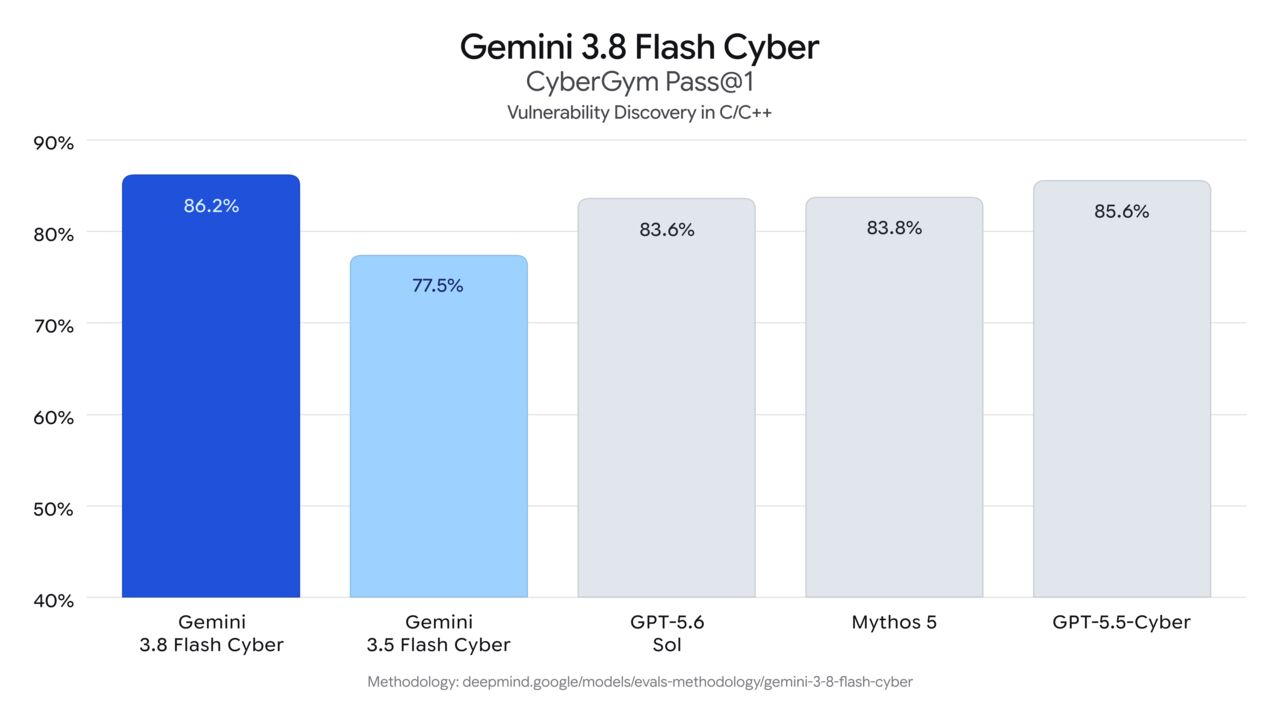 Gemini 3.8 Flash สำหรับสาย Dev เร็วขึ้น คิดลึกขึ้น ไม่ต้องจ่ายระดับพรีเมียม