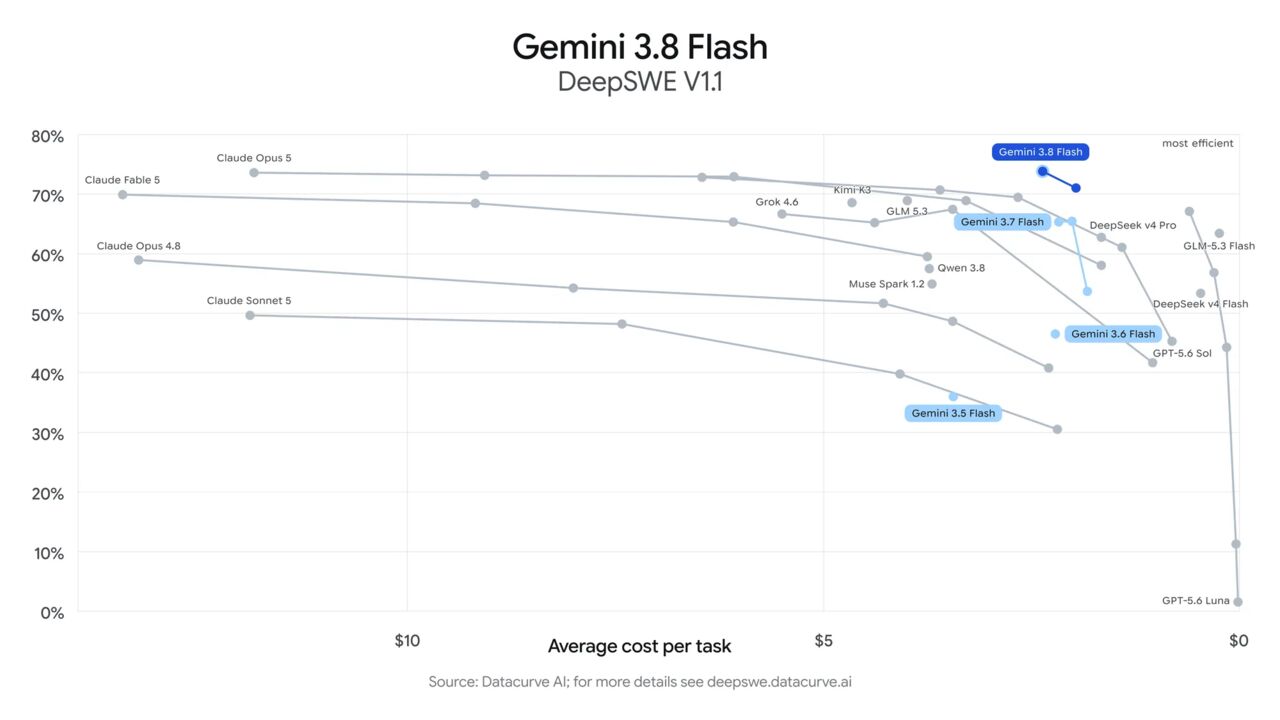 Gemini 3.8 Flash สำหรับสาย Dev เร็วขึ้น คิดลึกขึ้น ไม่ต้องจ่ายระดับพรีเมียม