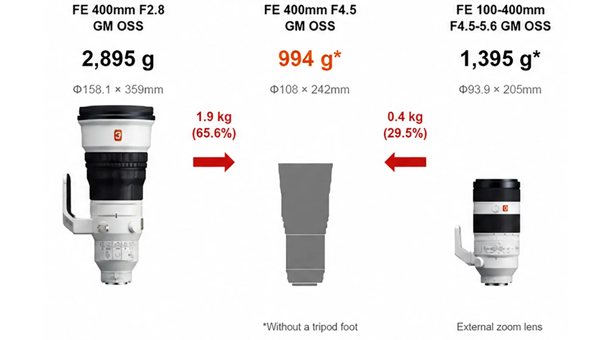 วิเคราะห์เลนส์ใหม่ Sony 400mm 600mm และ fisheye ซูม สำหรับสายสปอร์ตและสัตว์ป่า
