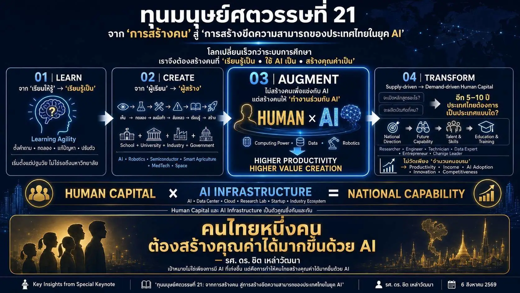 จากผู้ใช้สู่ผู้สร้าง AI พลิกเกมเศรษฐกิจดิจิทัลด้วยคน โครงสร้างพื้นฐาน และระบบนิเวศ