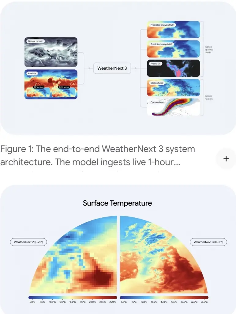 WeatherNext 3 เมื่อพยากรณ์อากาศ AI กลายเป็นโครงสร้างพื้นฐานใหม่ของโลก