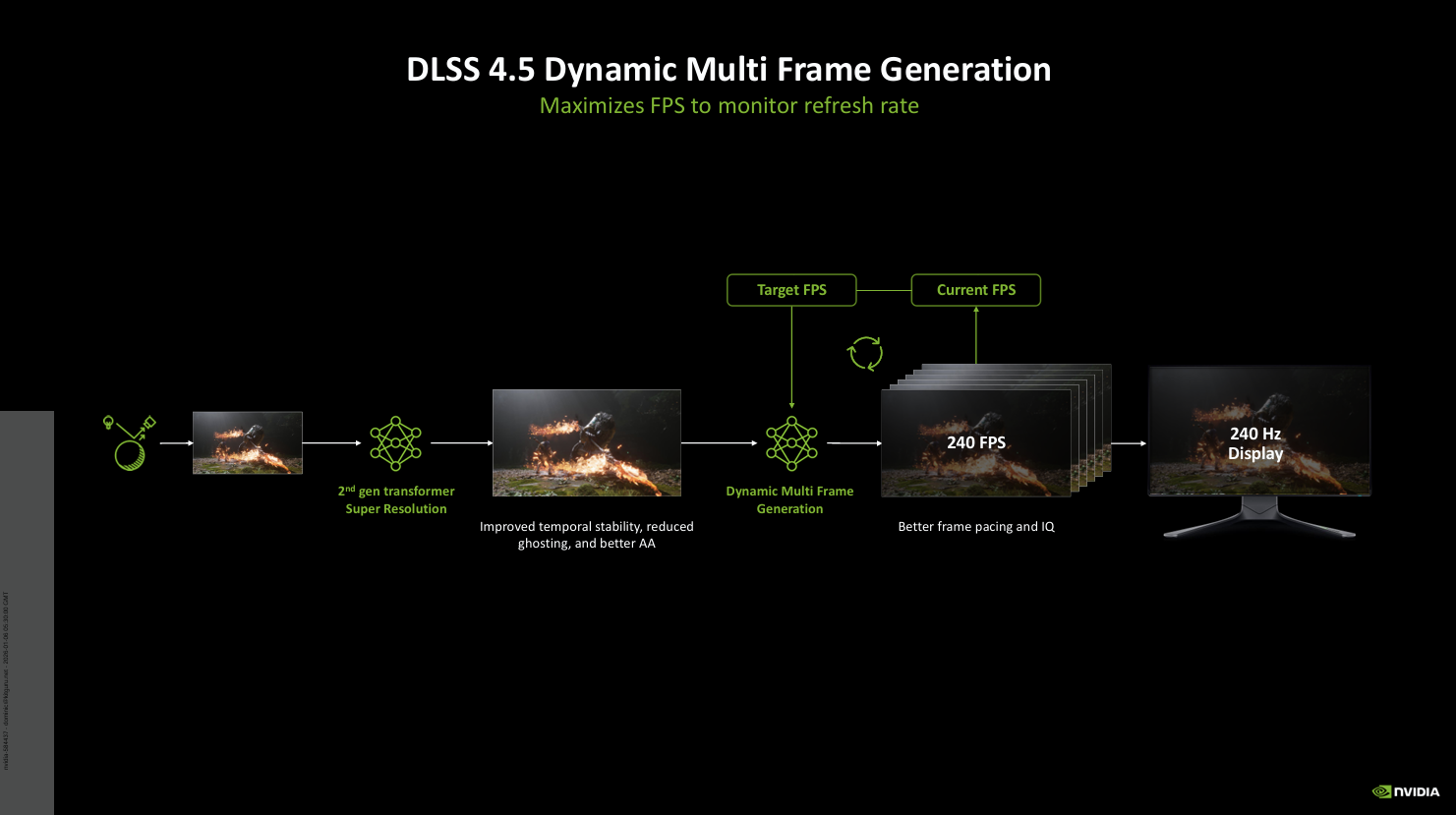 เมื่อคอมมูนิตี้ Mod ปลดล็อก DLSS Multi Frame Generation บน RTX 20–40