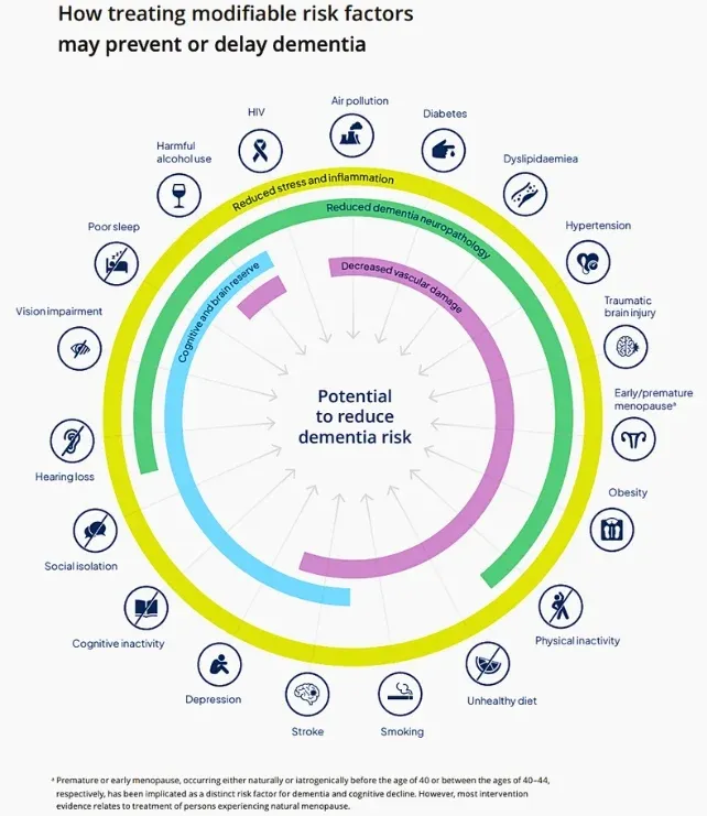 45% ของความเสี่ยงสมองเสื่อมป้องกันได้ จากแนวทาง WHO