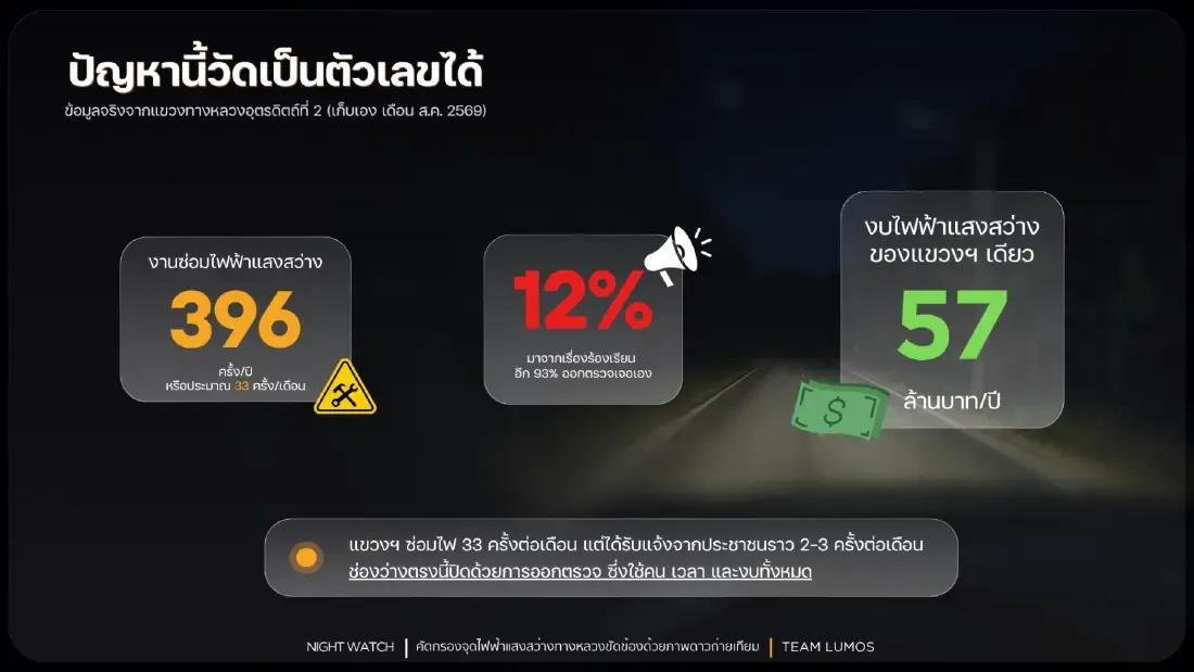 AI Hackathon แห่งชาติเปลี่ยนคนธรรมดาเป็นนักแก้ปัญหาด้วย AI
