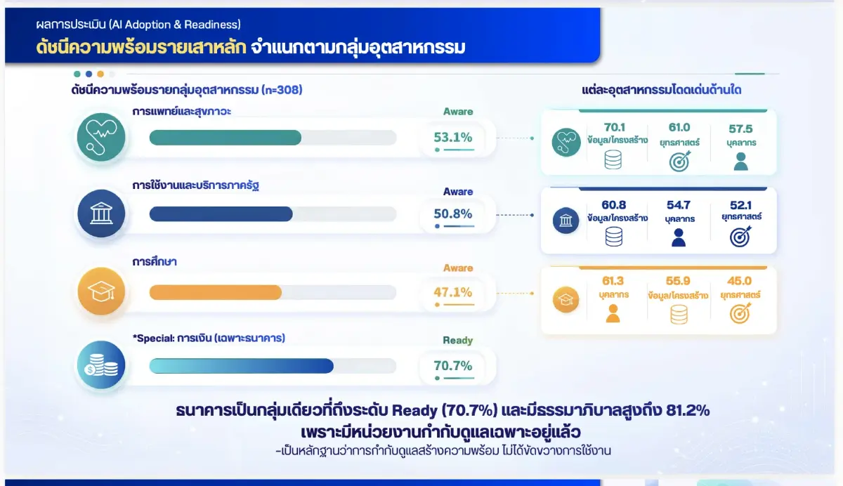 ใช้ AI มากขึ้นแต่ไม่พร้อม: จุดเสี่ยงที่องค์กรมองข้าม