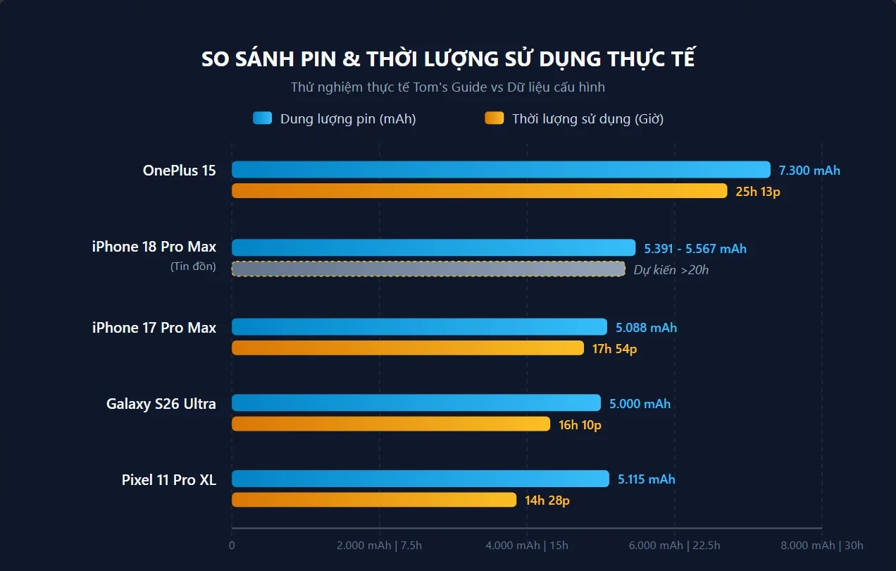 แบตเตอรี่ iPhone 18 Pro Max ดีพอจะทำลายสถิติอึดที่สุดของ Apple หรือไม่