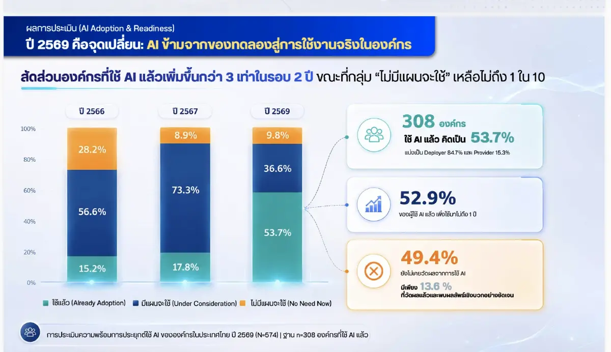 ใช้ AI มากขึ้นแต่ไม่พร้อม: จุดเสี่ยงที่องค์กรมองข้าม