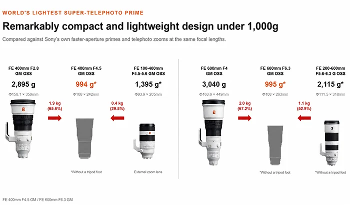 Sony 400mm f/4.5 GM และ 600mm f/6.3 GM เลนส์ซูมยาวเบาไม่ถึง 1 กก พลิกเกมสายสัตว์ป่าและกีฬา