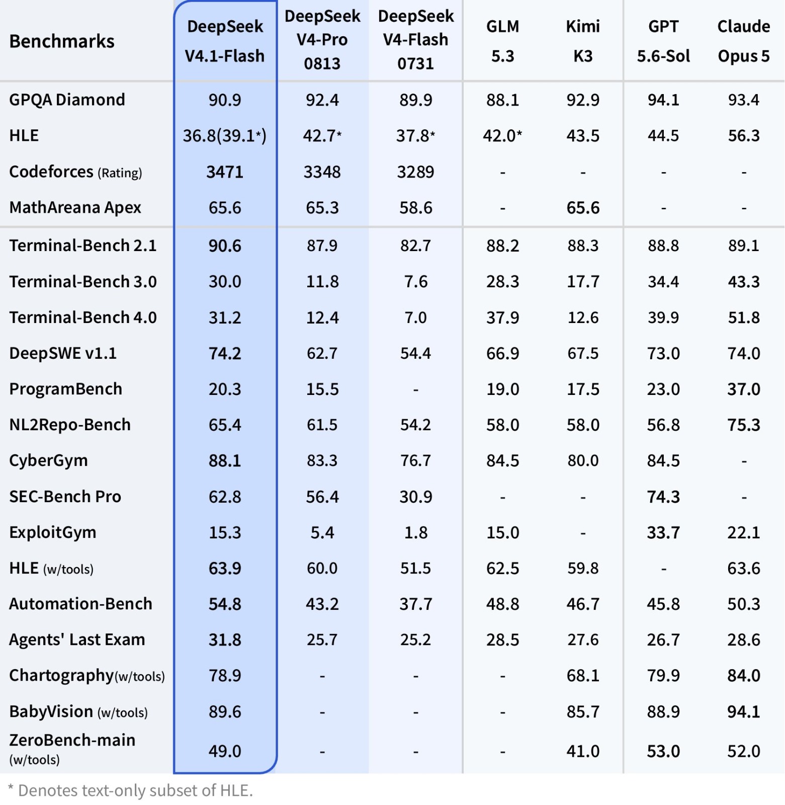 DeepSeek V4.1-Flash โมเดล AI ขนาดเล็กที่ท้าชน GPT และ Claude