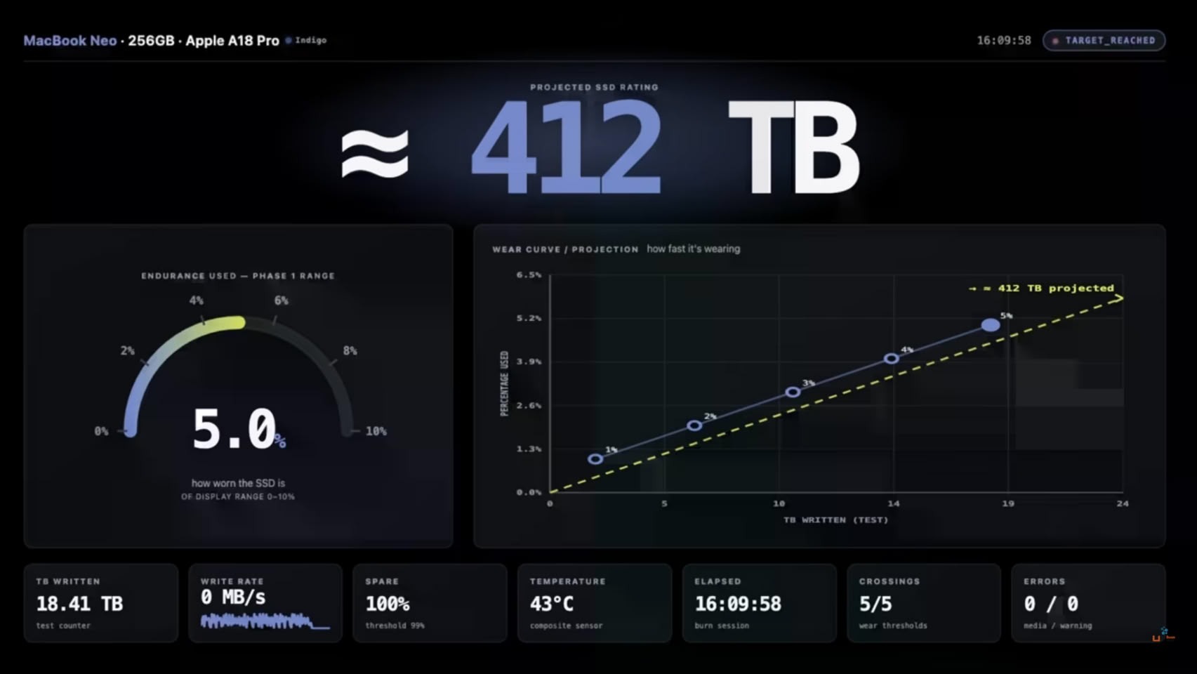 วิกฤต MacBook งบประหยัด แรม 8GB กับการสึกหรอ SSD ที่มองไม่เห็น