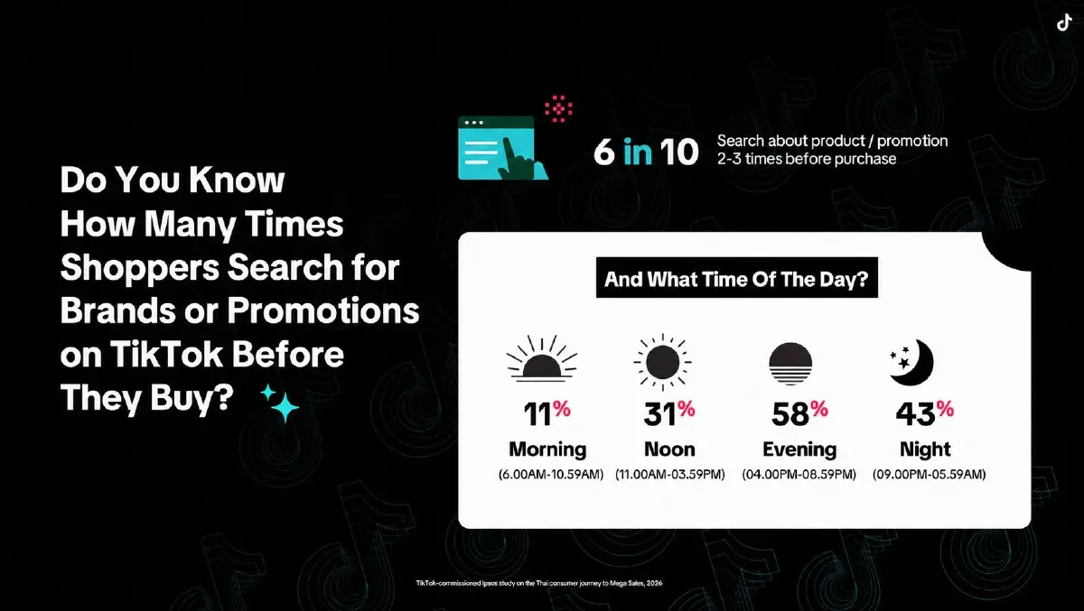 คนช้อปเสิร์ช TikTok อย่างไร วางแผน 2.8 วัน เทียบสเปกก่อนกดซื้อ