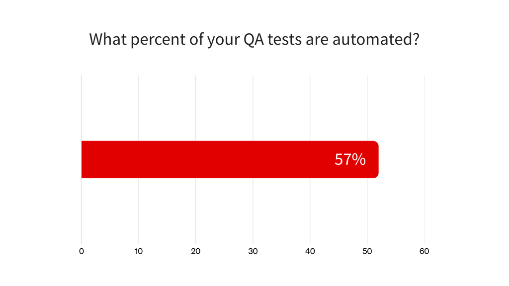 AI ส่งโค้ดเร็วเกินการทดสอบ agentic test management คือคำตอบ