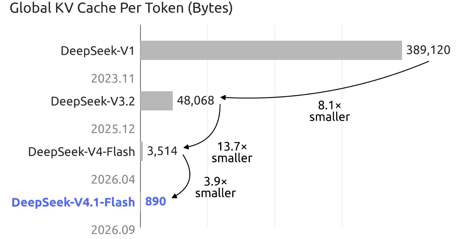 DeepSeek V4.1-Flash โมเดล AI ขนาดเล็กที่ท้าชน GPT และ Claude