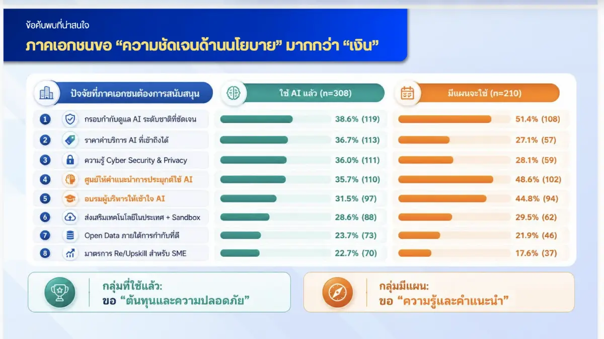 องค์กรใช้ AI เร็ว แต่ความพร้อมยังช้า: ช่องว่างที่ใครต้องรับผิดชอบ