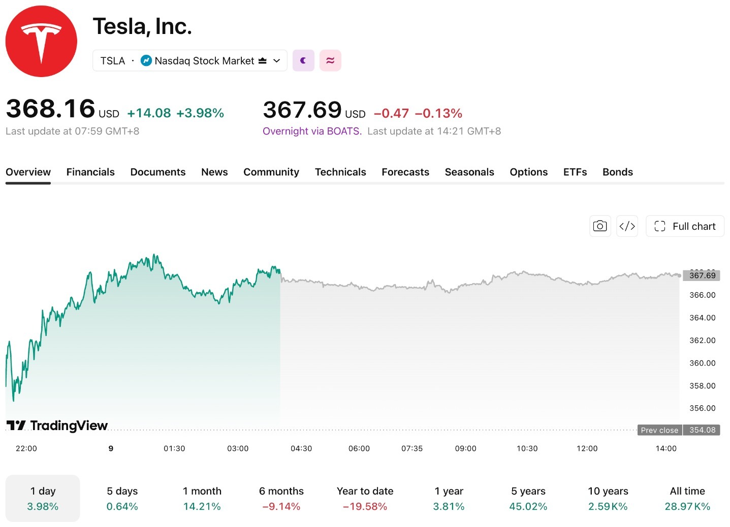Tesla เร่งเครื่อง Cybercab พลิกเกม Robotaxi ด้วยความได้เปรียบด้านต้นทุน