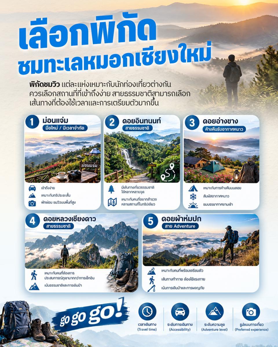คู่มือล่าทะเลหมอกปลายฝนบนดอยดังเชียงใหม่–เชียงราย