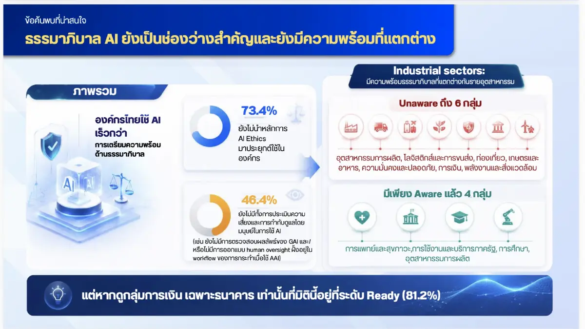 องค์กรใช้ AI เร็ว แต่ความพร้อมยังช้า: ช่องว่างที่ใครต้องรับผิดชอบ