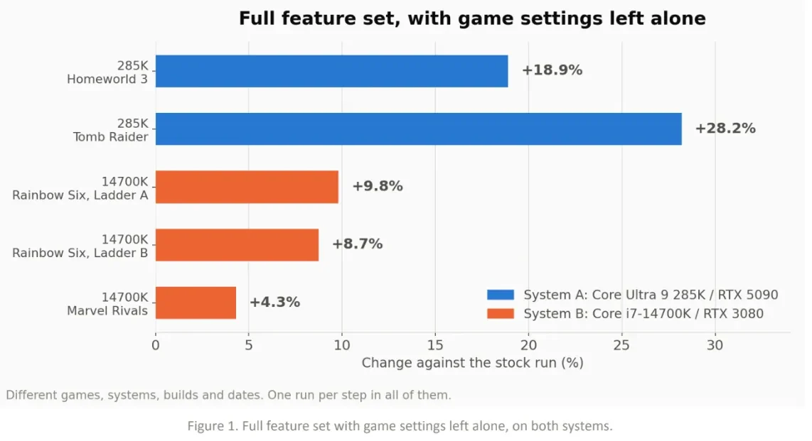 Hypertune เครื่องมือ Auto-Overclocking ที่โหมโรงแรงถึง 60% แต่ควรเชื่อแค่ไหน