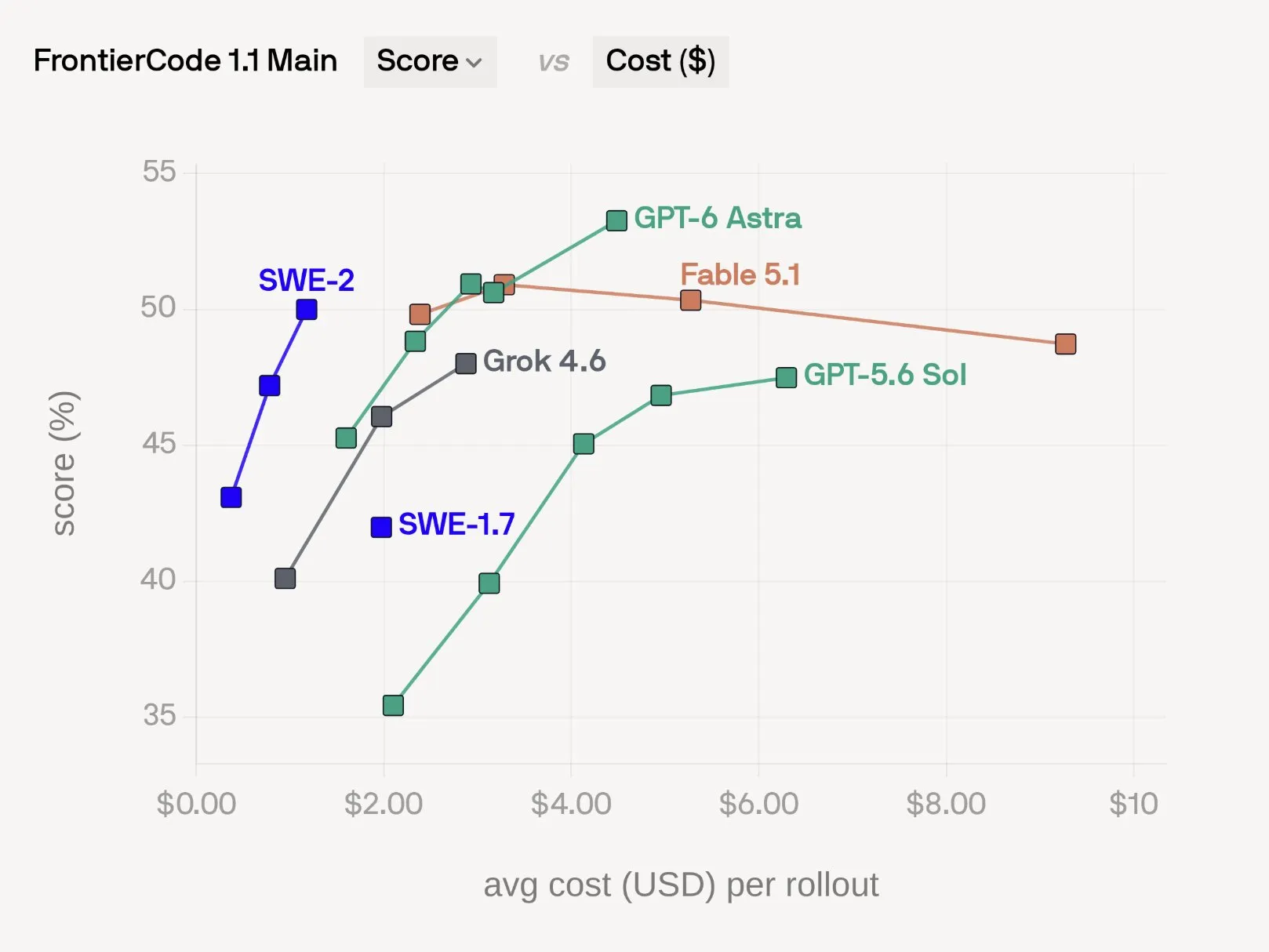 AI coding agents แตะระดับแนวหน้าในต้นทุนต่ำกว่า 70% เปลี่ยนเกมทีมพัฒนาอย่างไร