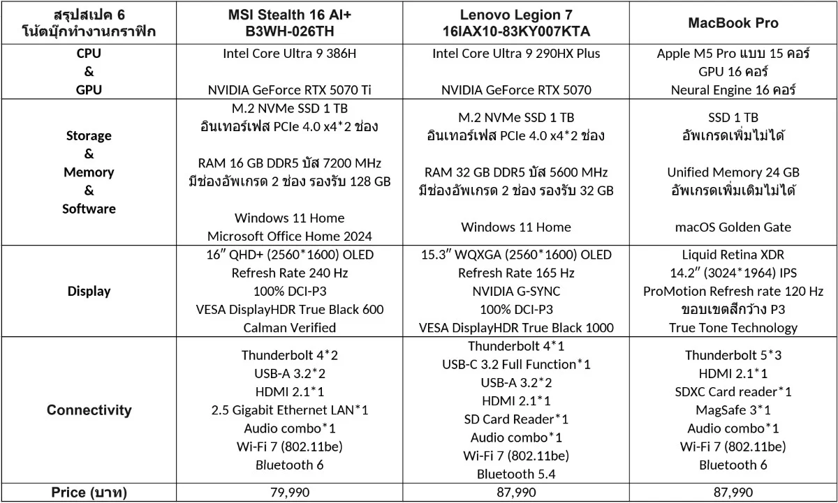 6 โน้ตบุ๊คตัดต่อวิดีโอ 4K และ 3D rendering ที่สเปกคุ้มสุด