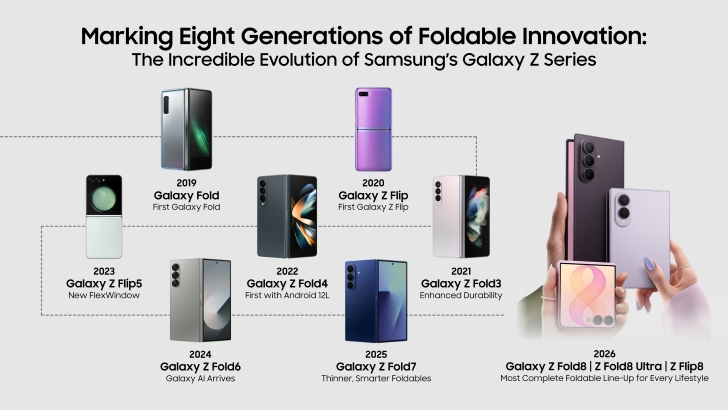 8 เจเนอเรชันแล้ว รอยพับบนจอ Samsung Galaxy Z ยังไม่หายไปไหน