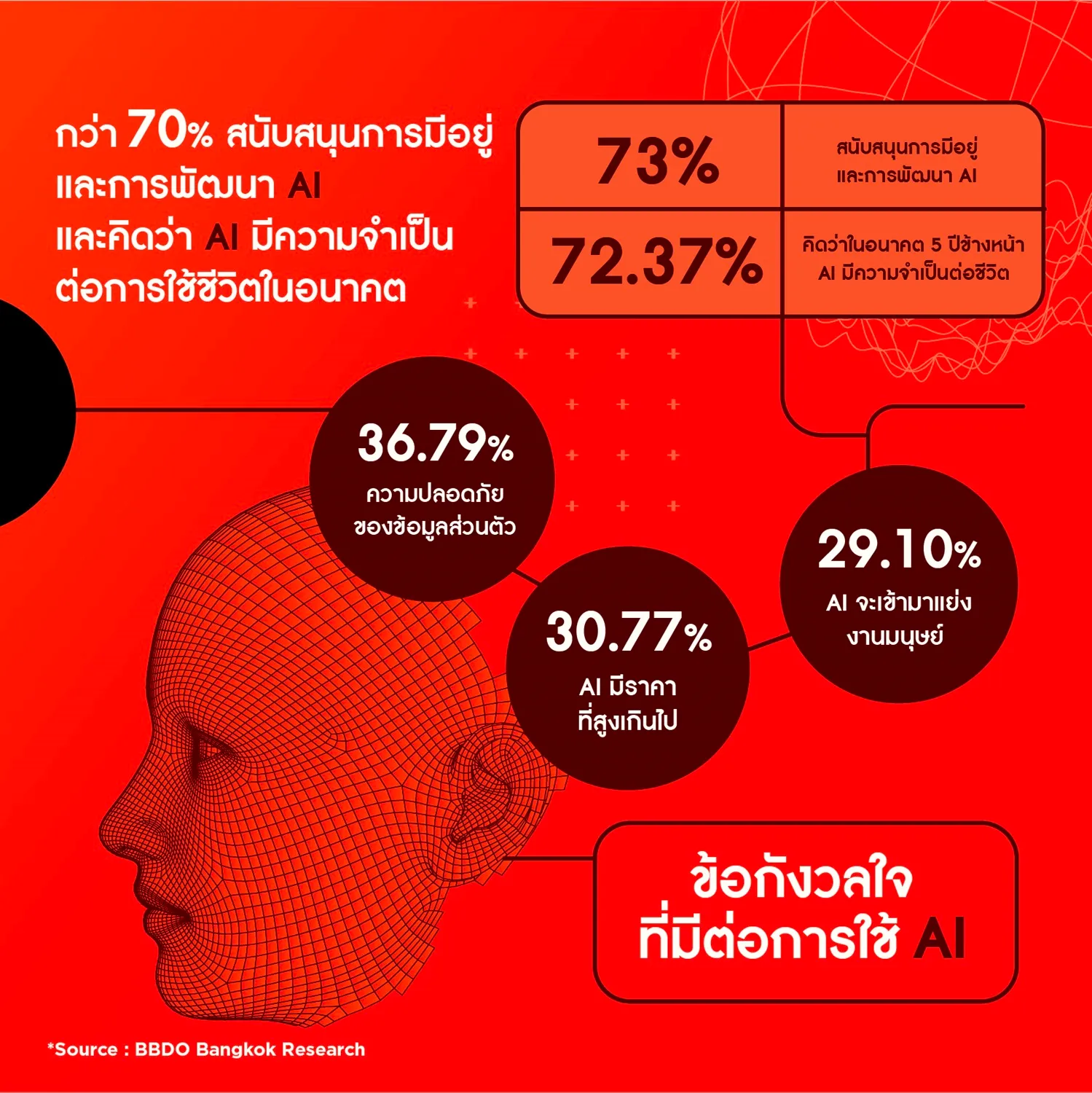 ครึ่งหนึ่งของผู้บริโภคใช้ AI ทุกวัน: ใครใช้มากสุดและใช้เพื่ออะไร