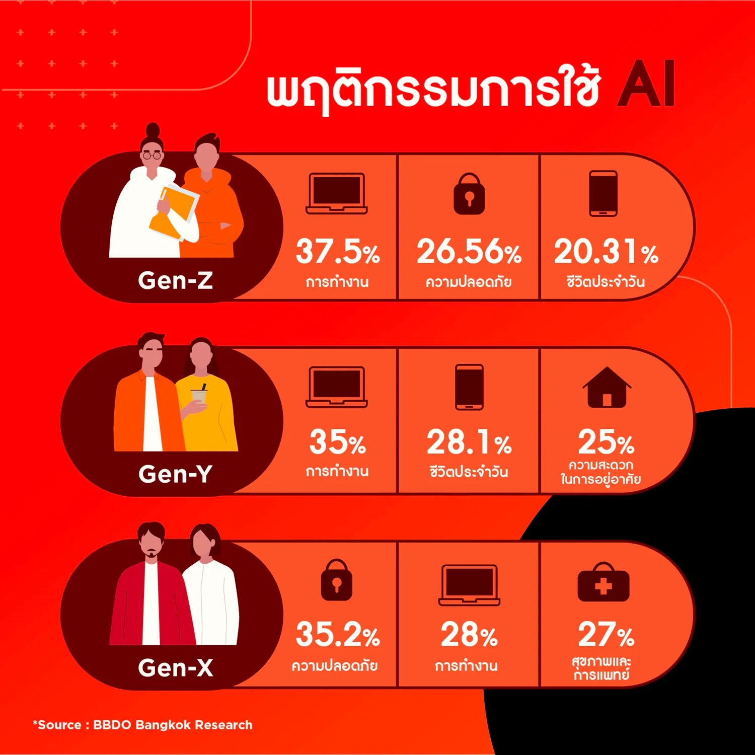 ครึ่งหนึ่งของผู้บริโภคใช้ AI ทุกวัน: ใครใช้มากสุดและใช้เพื่ออะไร