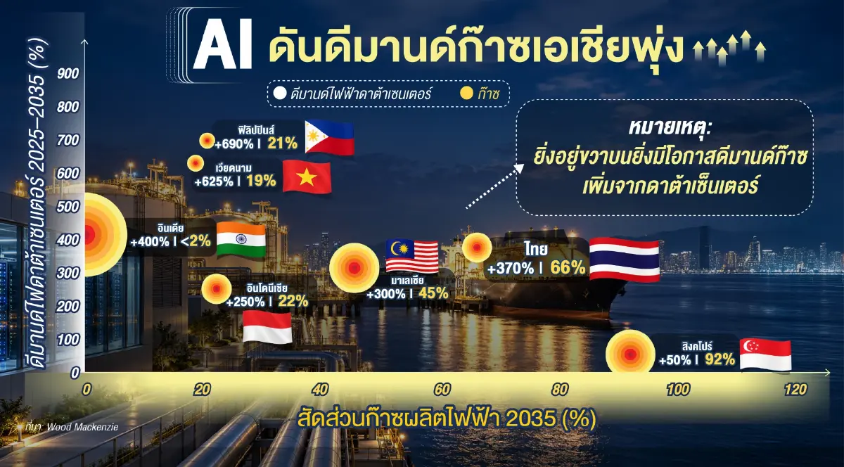 AI Data Center กำลังกลายเป็นผู้กินพลังงานรายใหญ่ โลกพลังงานต้องรีบปรับตัว