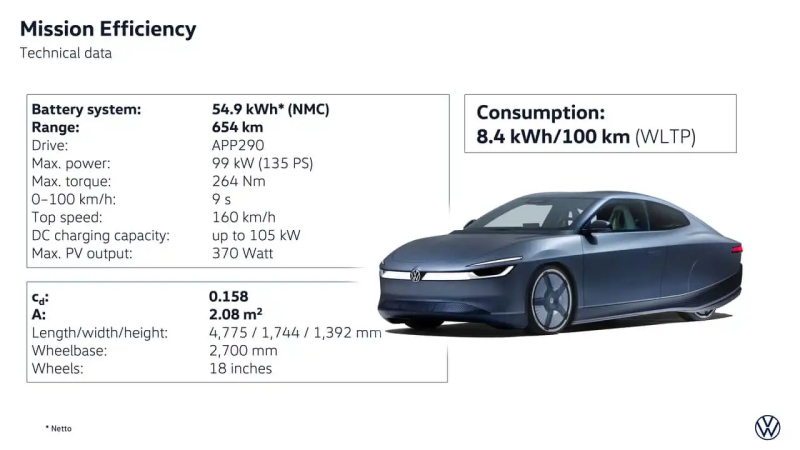 Mission Efficiency พลิกเกม EV ระยะวิ่ง 1,400 กม. ด้วยตัวถังลู่ลมไม่ใช่แบตใหญ่