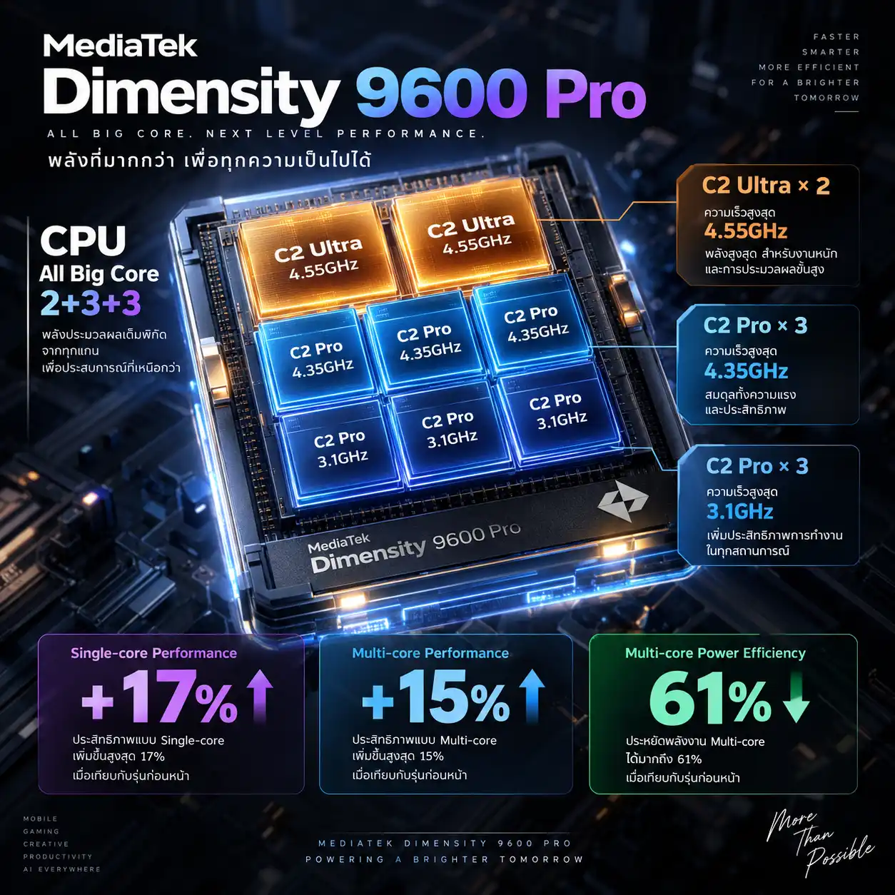 MediaTek Dimensity 9600 Pro ชิปเรือธง 2nm ที่เขย่าบัลลังก์ Apple และ Snapdragon