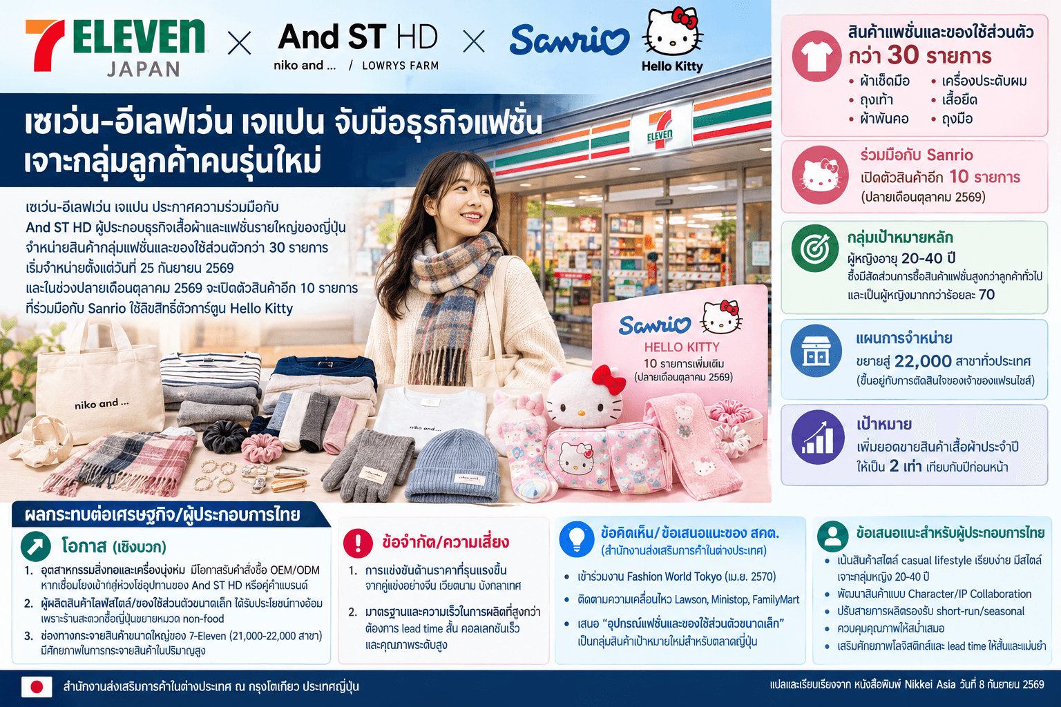 ร้านสะดวกซื้อไลฟ์สไตล์ ยุทธศาสตร์ใหม่ผ่านความร่วมมือแฟชั่นและคาแรกเตอร์