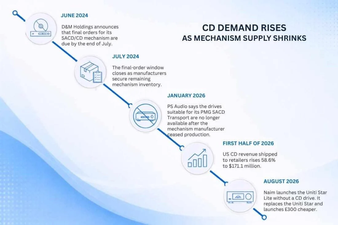 วิกฤต optical drive ทำให้เครื่องเล่น CD ไฮไฟกลับมาแบบเปราะบาง