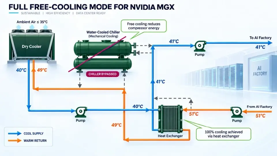 เปลี่ยนความร้อนทิ้งของ AI ให้เป็นทุนระบายความร้อน Data Center