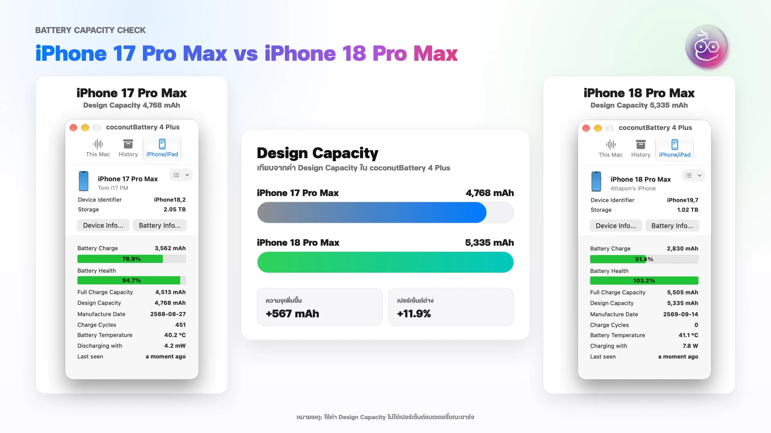 เจาะสเปกแบตเตอรี่ iPhone 18 Pro และ Pro Max ใช้งานได้เพิ่มขึ้นแค่ไหน