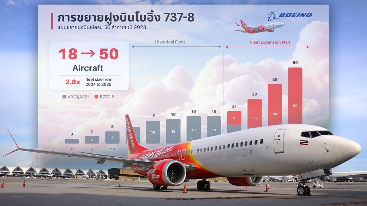 ไทยเวียตเจ็ท ขยายฝูงบินและ Sky Connect พลิกบทบาทเมืองรองสู่เวทีโลก