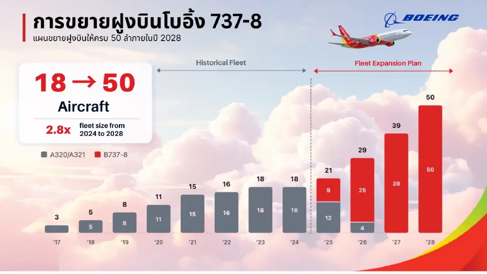 ขยายฝูงบินเวียตเจ็ท 50 ลำ เกมรุกสายการบินราคาประหยัดเขย่าเอเชียตะวันออกเฉียงใต้
