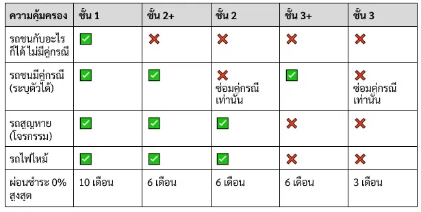 ซื้อรถครั้งแรก เลือกประกันรถให้คุ้ม หลีกเลี่ยงหนี้บาน