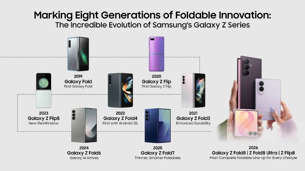Samsung Galaxy Z Fold ซีรีส์: 8 เจเนอเรชันที่หล่อหลอมสมาร์ทโฟนจอพับสายถึก