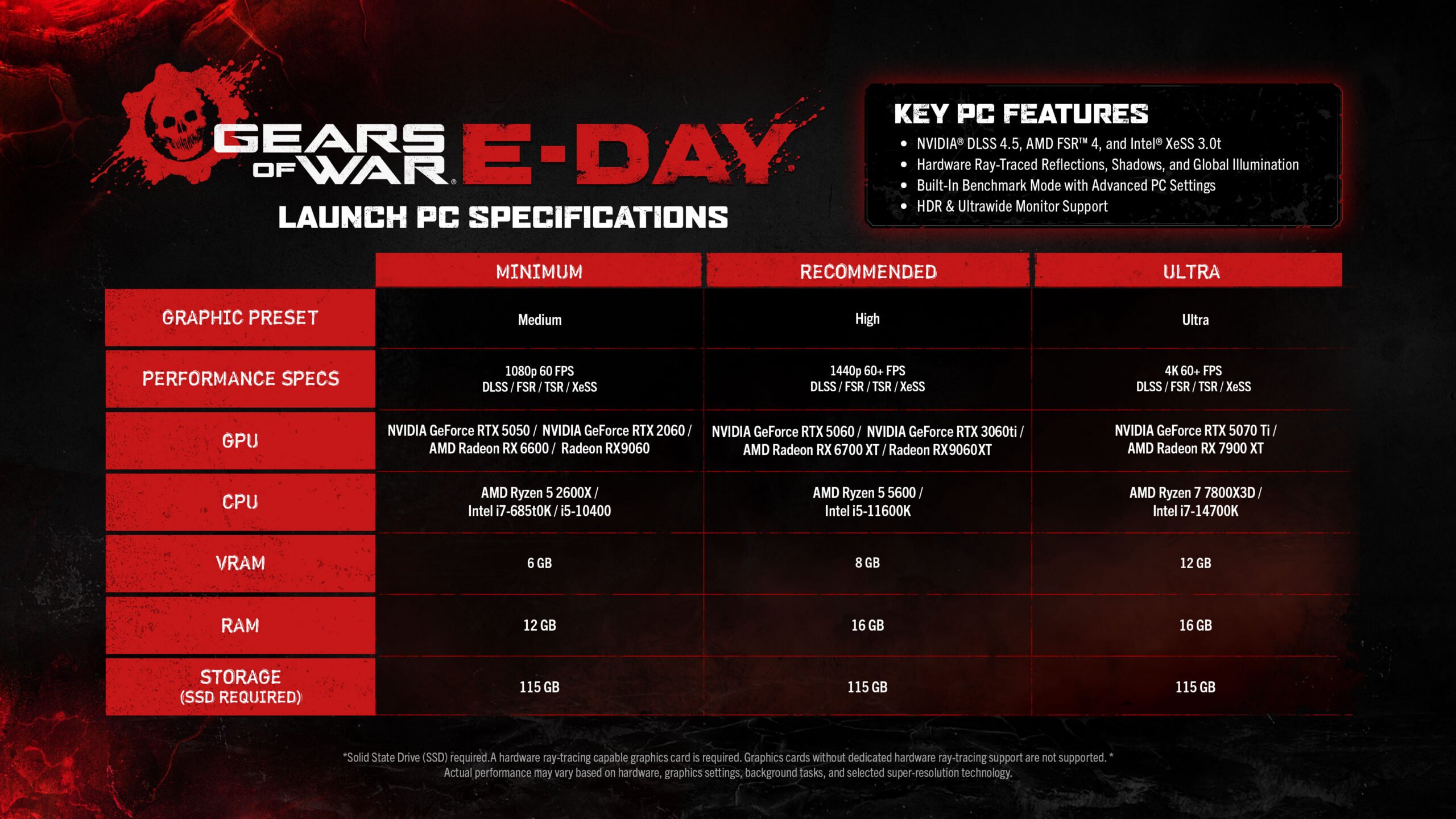 Gears of War: E-Day กับความต้องการ PC ที่เปลี่ยนเกมของ Unreal Engine 5