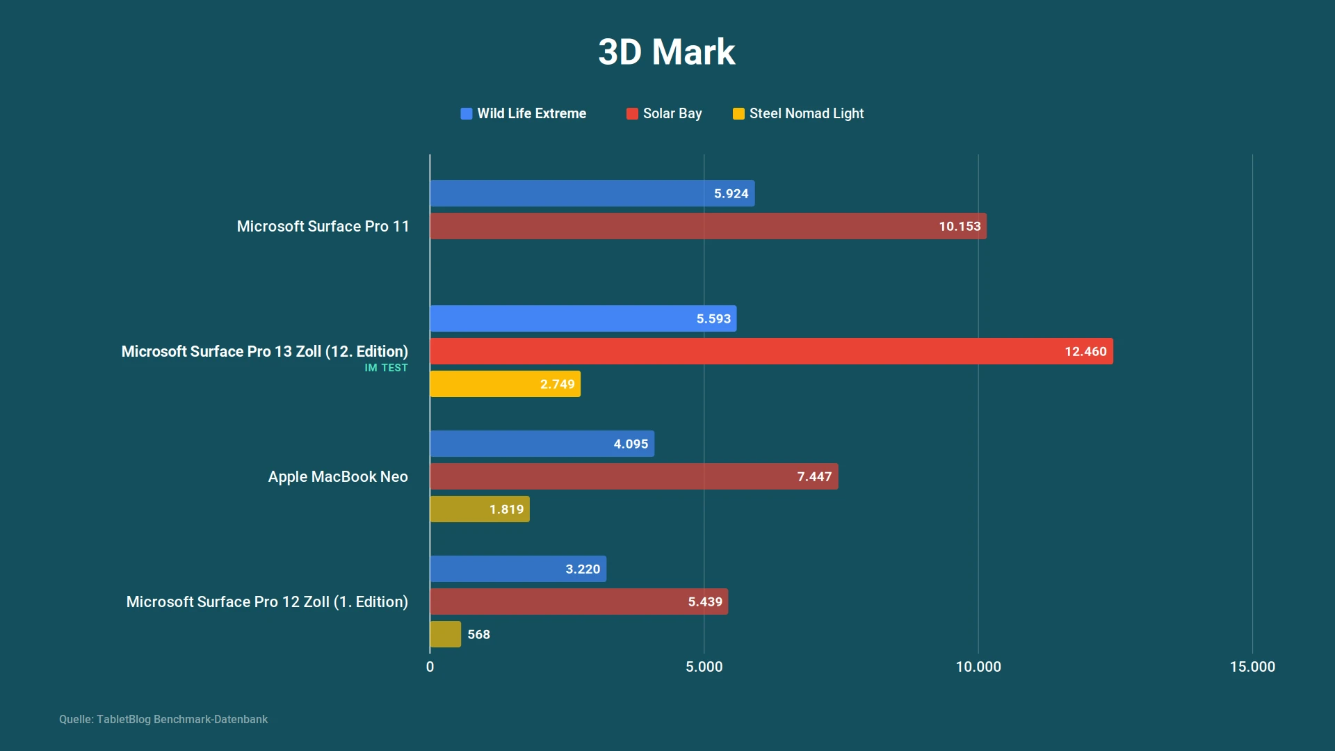 Surface Pro 12 นิ้ว และ Surface Laptop 13 นิ้ว ใครควรอัปเกรด