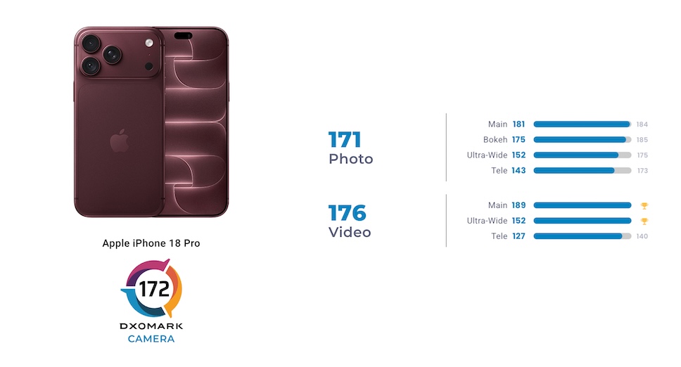 DXOMARK กล้องสมาร์ทโฟนชี้ iPhone 18 Pro ขึ้นอันดับ 2 แต่ครองแชมป์วิดีโอ
