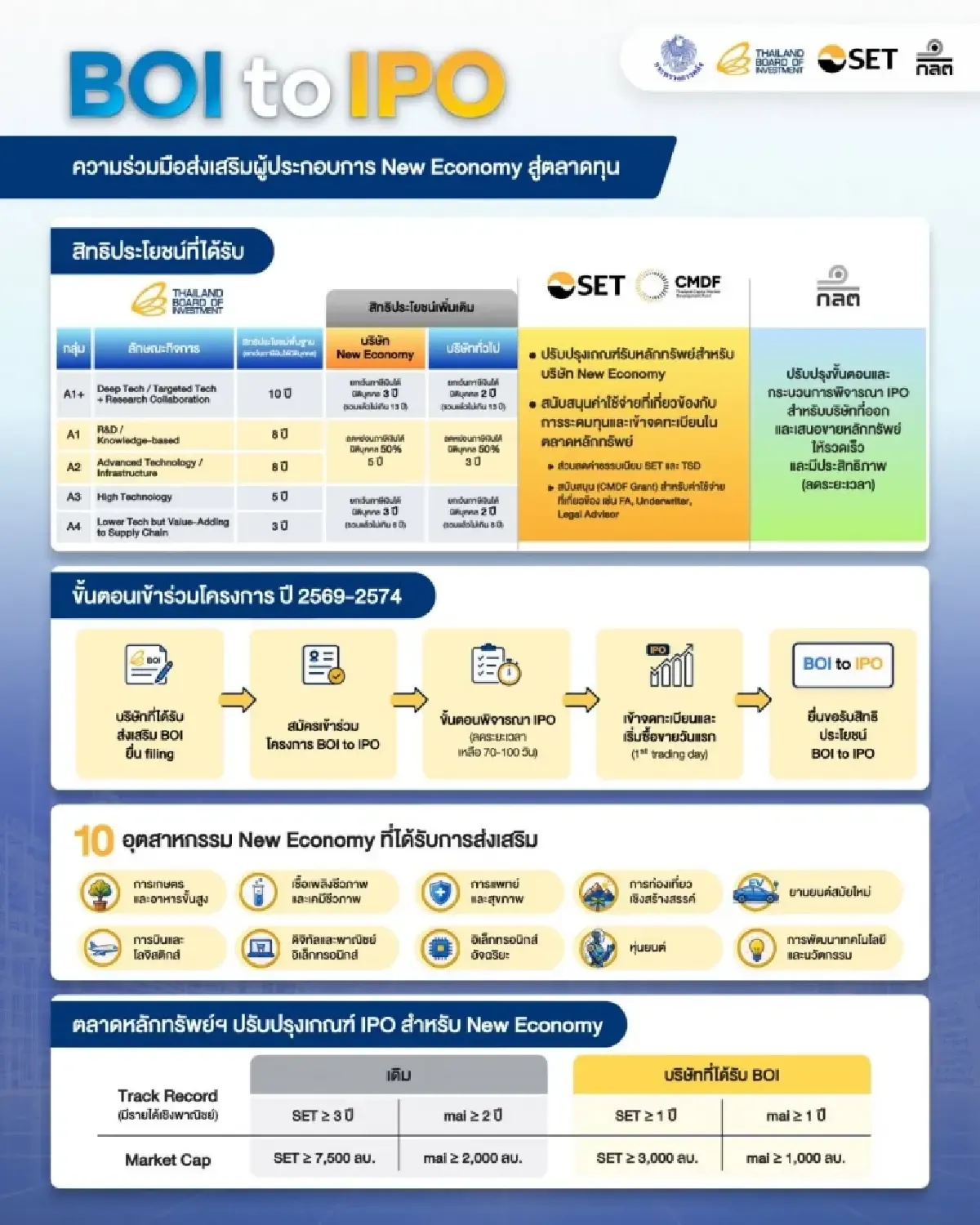 BOI to IPO โปรแกรม ปั้นหุ้นนางฟ้าเชื่อมทุนโลกสู่ New Economy