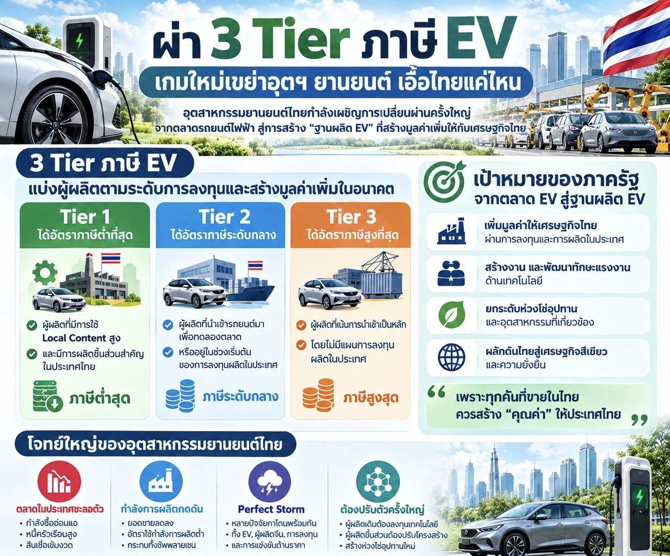 ภาษี EV 3 เทียร์ คืออะไร และรถคันต่อไปของคุณจะแพงขึ้นหรือลง